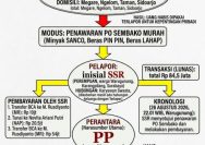 Modus PO Minyak dan Beras Murah, Dua Warga Sidoarjo "Tipu Uang Korban Hingga Rp84,5 Juta" Untuk Kepentingan Pribadi