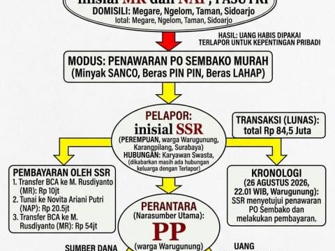Modus PO Minyak dan Beras Murah, Dua Warga Sidoarjo “Tipu Uang Korban Hingga Rp84,5 Juta” Untuk Kepentingan Pribadi